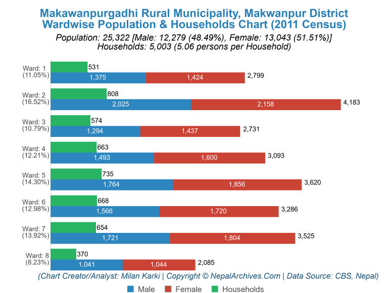 Wardwise Population Chart of Makawanpurgadhi Rural Municipality