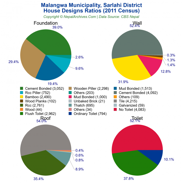 House Design Ratios Pie Charts of Malangwa Municipality