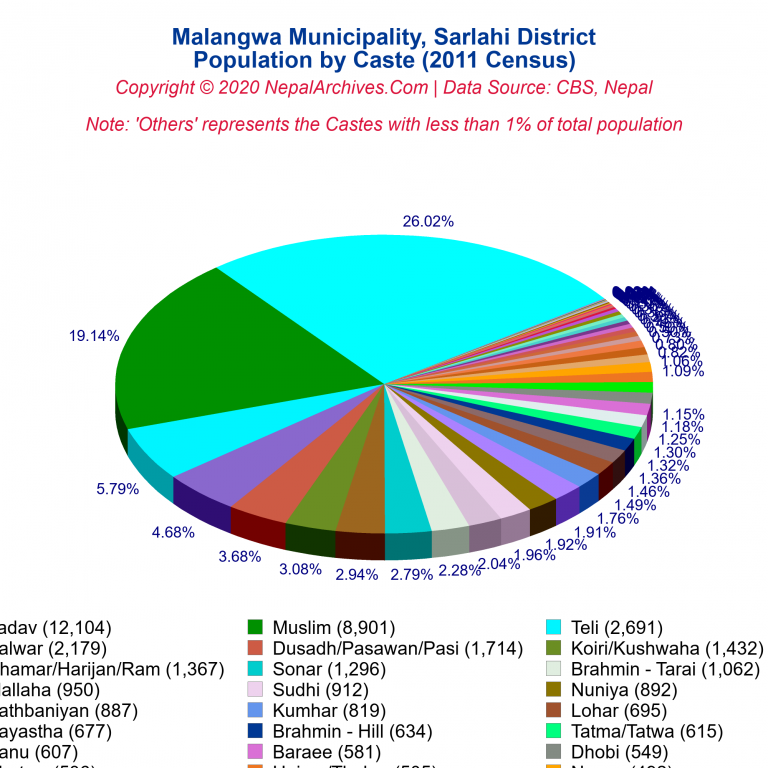 Population by Castes Chart of Malangwa Municipality