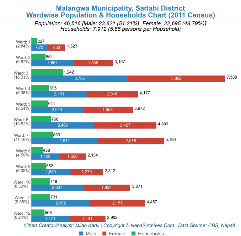 Wardwise Population Chart of Malangwa Municipality