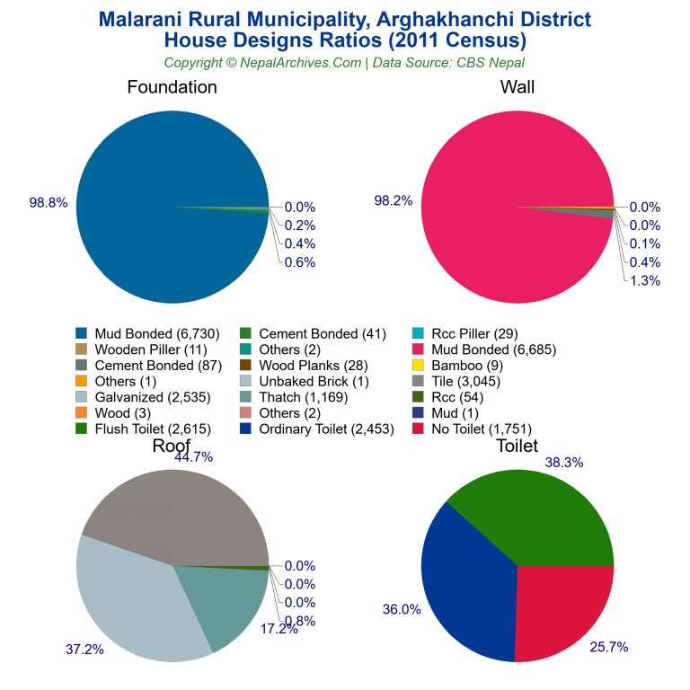 House Design Ratios Pie Charts of Malarani Rural Municipality