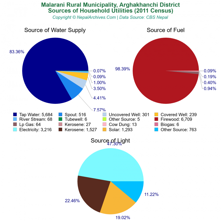 Household Utilities Pie Charts of Malarani Rural Municipality