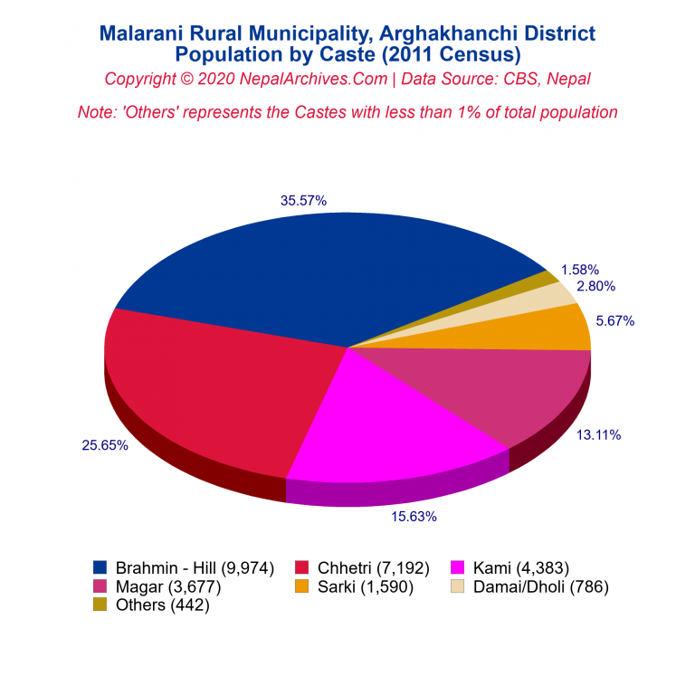 Population by Castes Chart of Malarani Rural Municipality