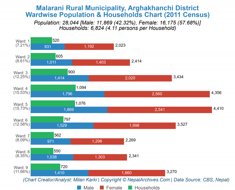 Wardwise Population Chart of Malarani Rural Municipality