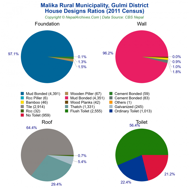 House Design Ratios Pie Charts of Malika Rural Municipality