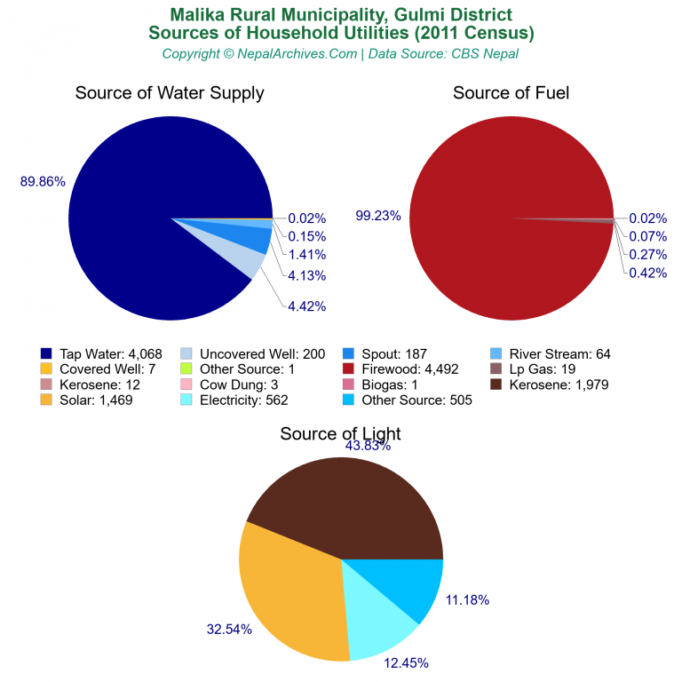 Household Utilities Pie Charts of Malika Rural Municipality