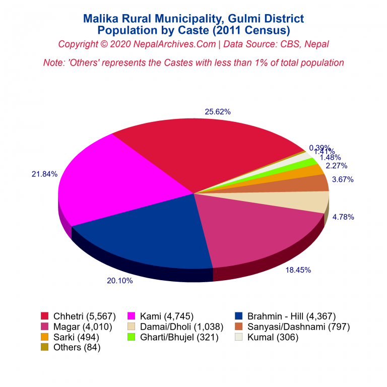 Population by Castes Chart of Malika Rural Municipality