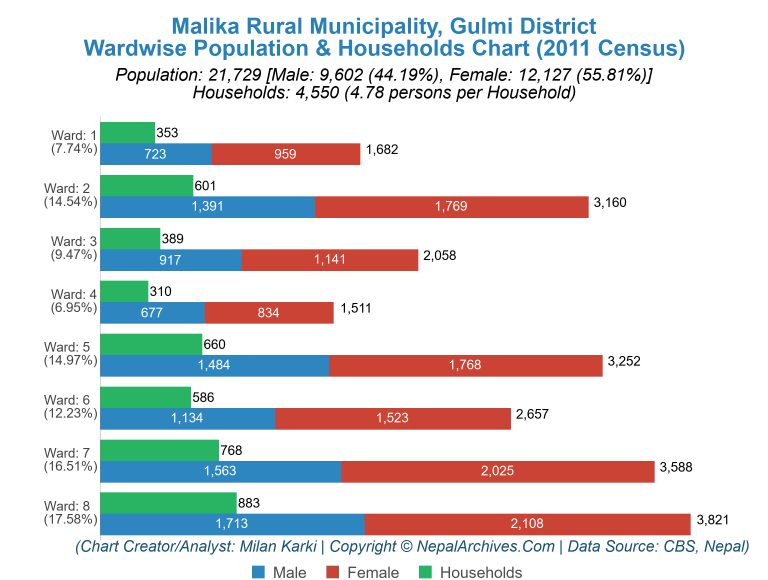 Wardwise Population Chart of Malika Rural Municipality