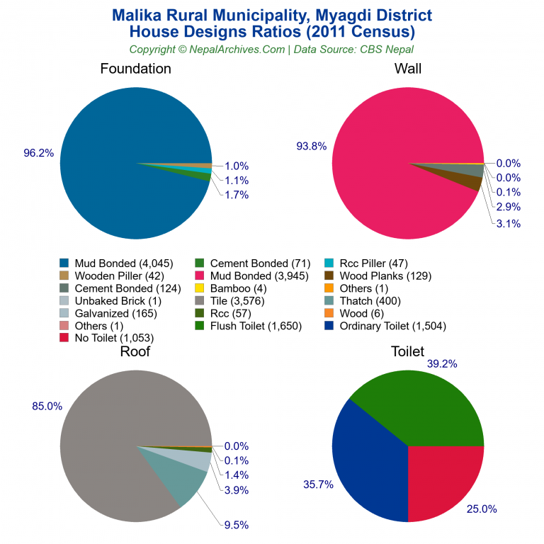 House Design Ratios Pie Charts of Malika Rural Municipality
