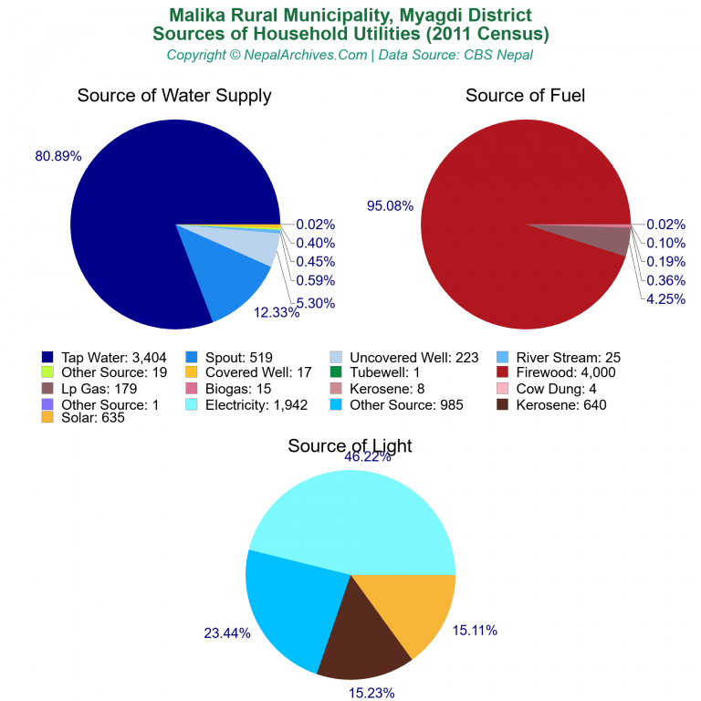 Household Utilities Pie Charts of Malika Rural Municipality Household Utilities Pie Charts of Malika Rural Municipality