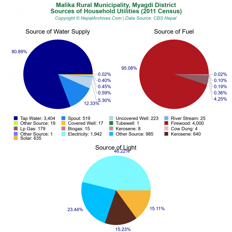 Household Utilities Pie Charts of Malika Rural Municipality