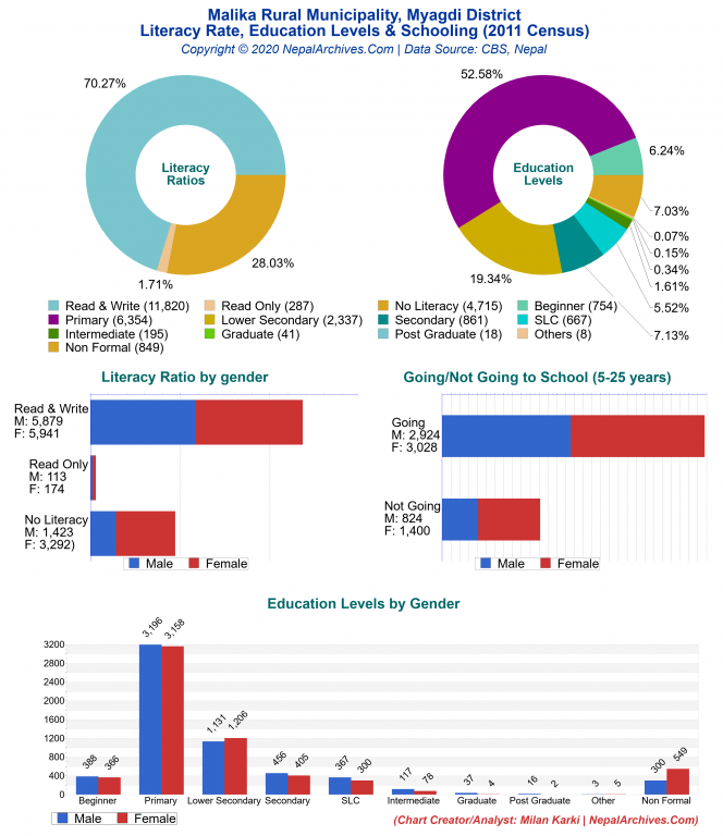 Literacy, Education Levels & Schooling Charts of Malika Rural Municipality Literacy, Education Levels & Schooling Charts of Malika Rural Municipality