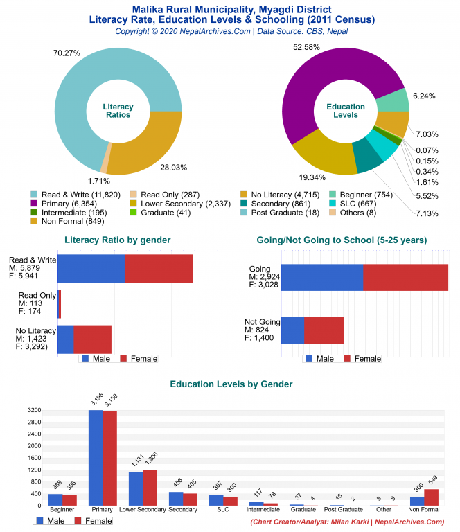 Literacy, Education Levels & Schooling Charts of Malika Rural Municipality