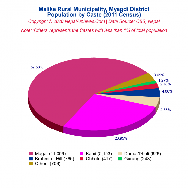 Population by Castes Chart of Malika Rural Municipality