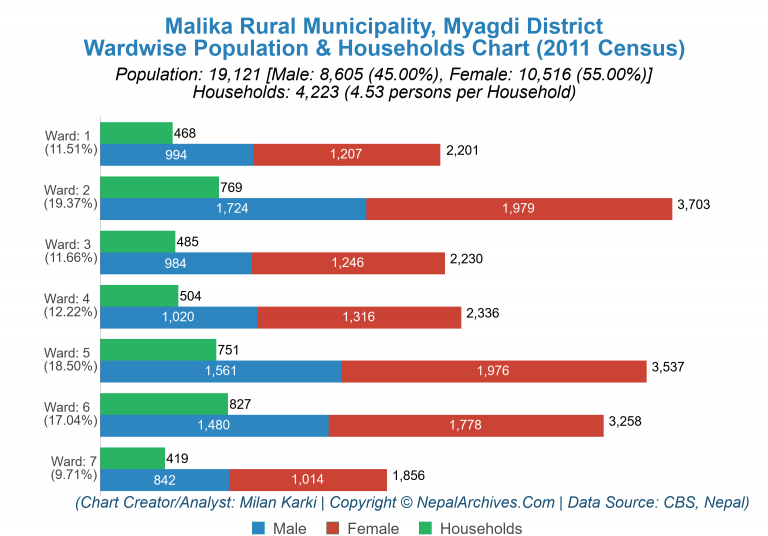 Wardwise Population Chart of Malika Rural Municipality