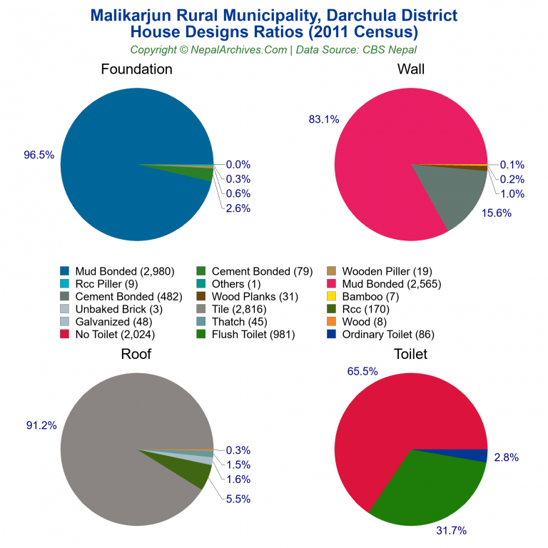 House Design Ratios Pie Charts of Malikarjun Rural Municipality
