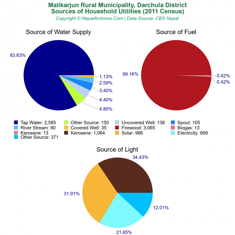 Household Utilities Pie Charts of Malikarjun Rural Municipality