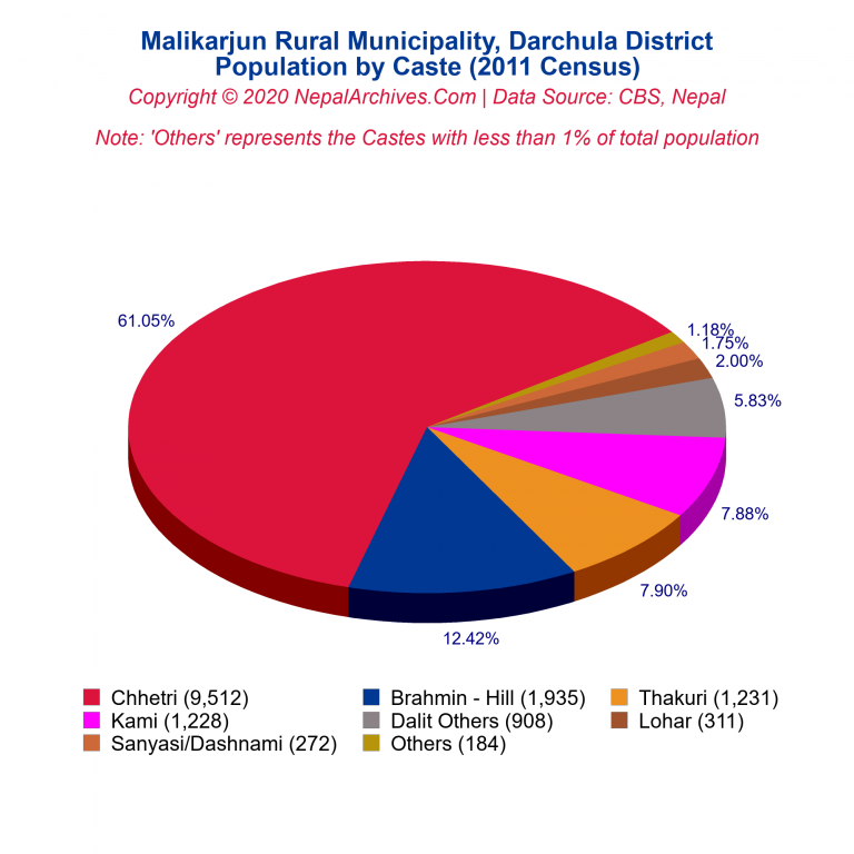 Population by Castes Chart of Malikarjun Rural Municipality