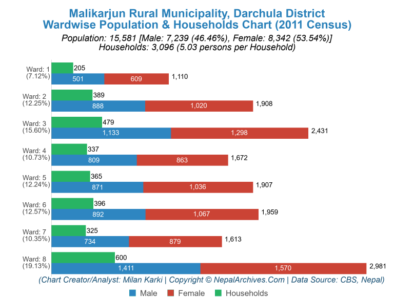 Wardwise Population Chart of Malikarjun Rural Municipality