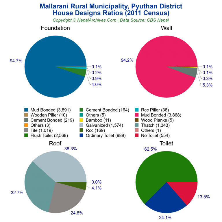 House Design Ratios Pie Charts of Mallarani Rural Municipality