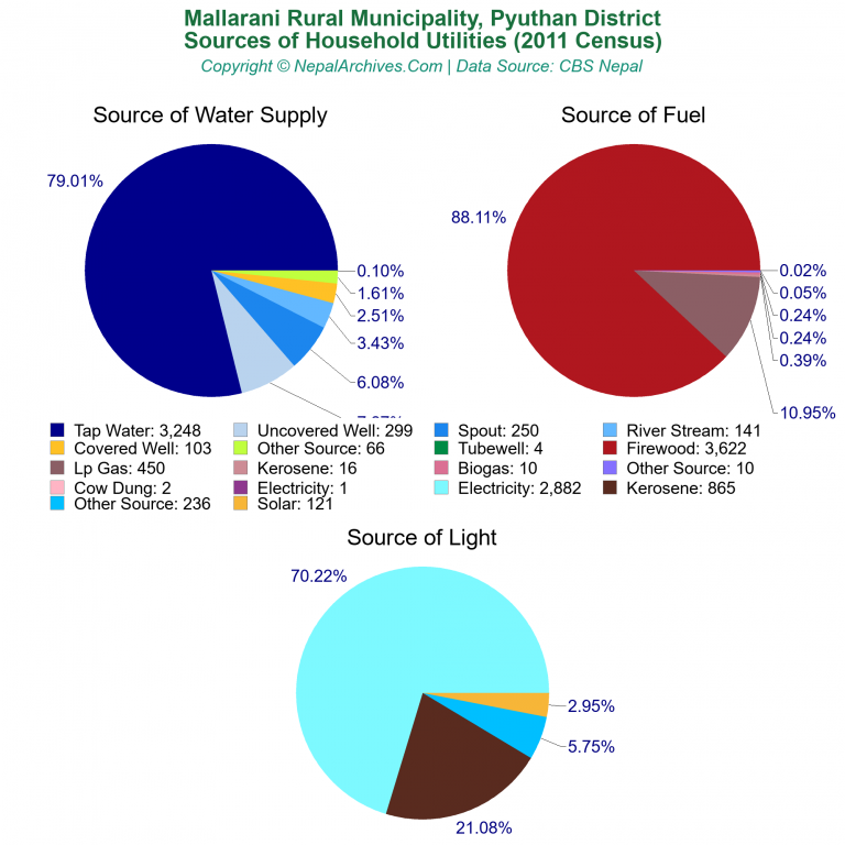 Household Utilities Pie Charts of Mallarani Rural Municipality