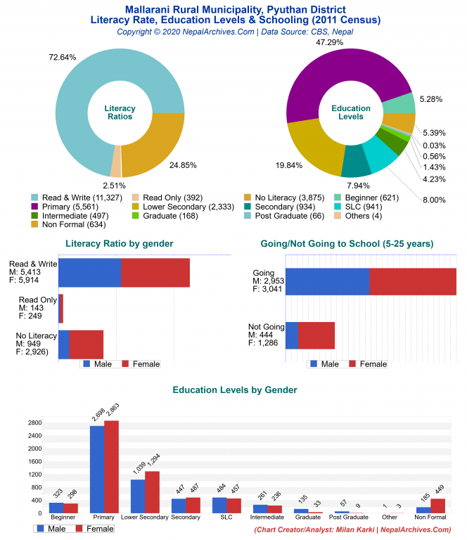 Literacy, Education Levels & Schooling Charts of Mallarani Rural Municipality