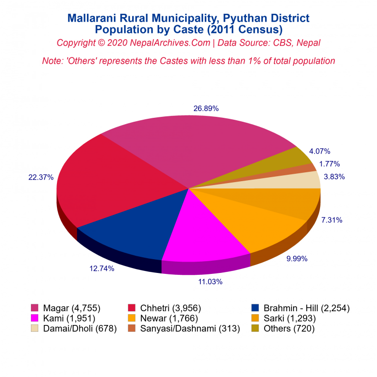 Population by Castes Chart of Mallarani Rural Municipality