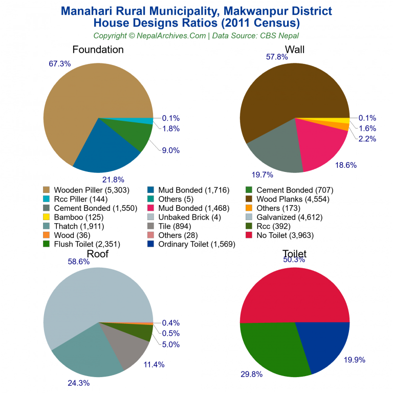 House Design Ratios Pie Charts of Manahari Rural Municipality