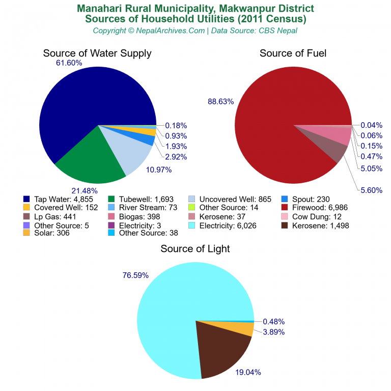 Household Utilities Pie Charts of Manahari Rural Municipality