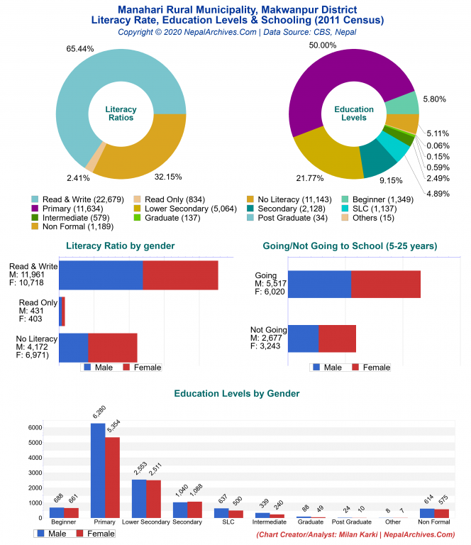 Literacy, Education Levels & Schooling Charts of Manahari Rural Municipality