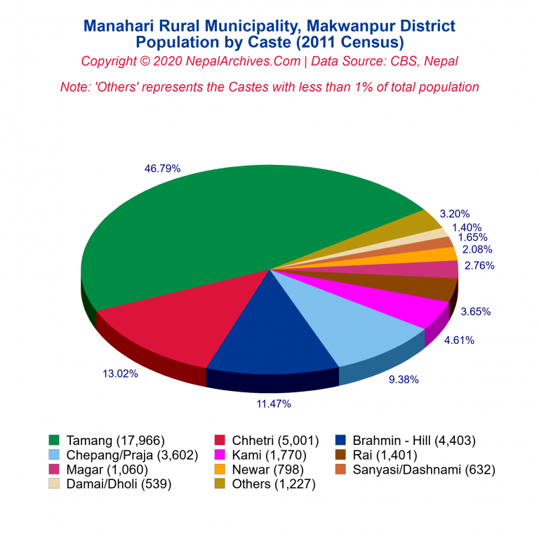 Population by Castes Chart of Manahari Rural Municipality