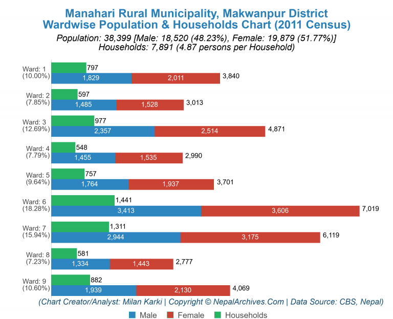 Wardwise Population Chart of Manahari Rural Municipality