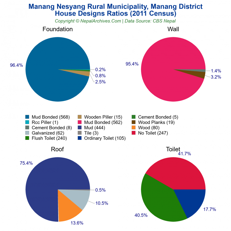 House Design Ratios Pie Charts of Manang Nesyang Rural Municipality