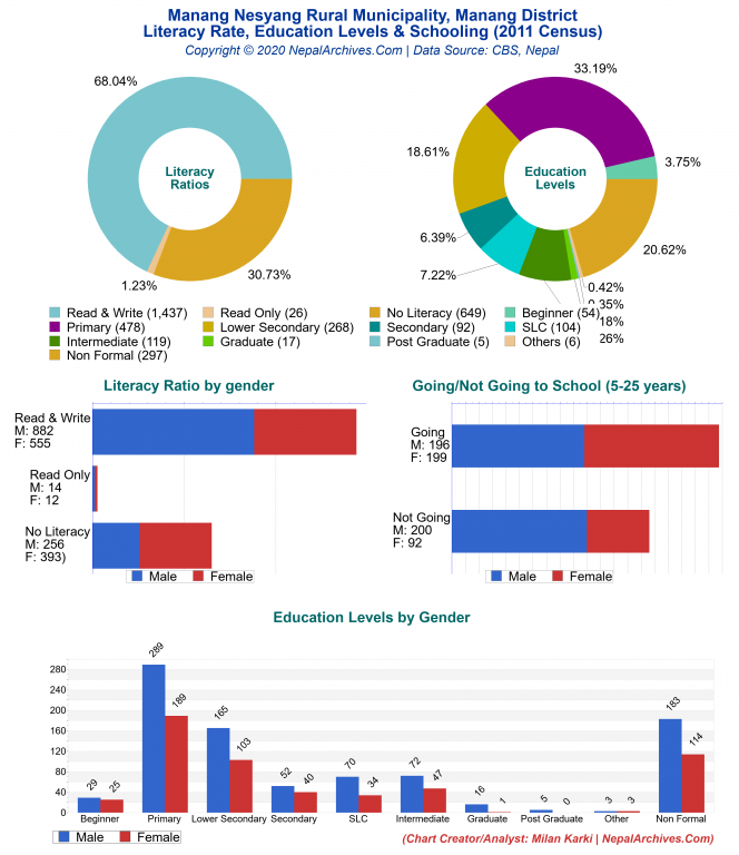 Literacy, Education Levels & Schooling Charts of Manang Nesyang Rural Municipality