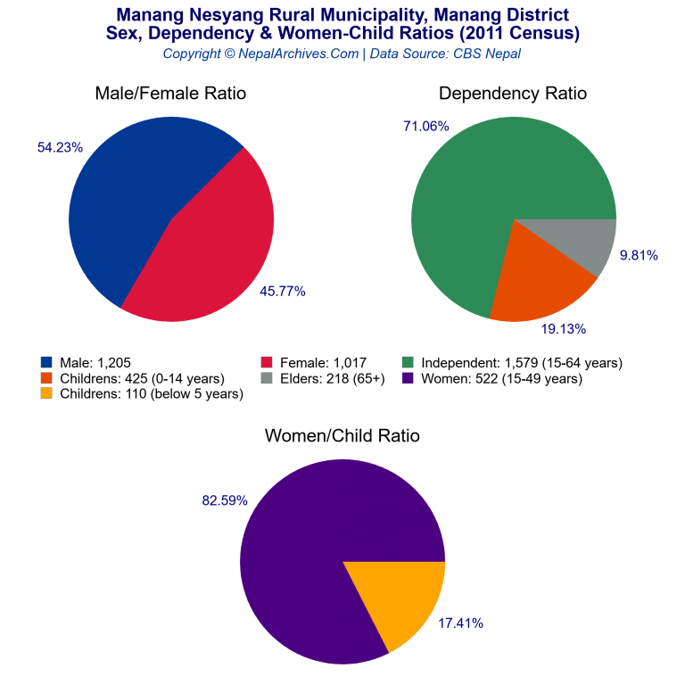 Sex, Dependency & Women-Child Ratio Charts of Manang Nesyang Rural Municipality