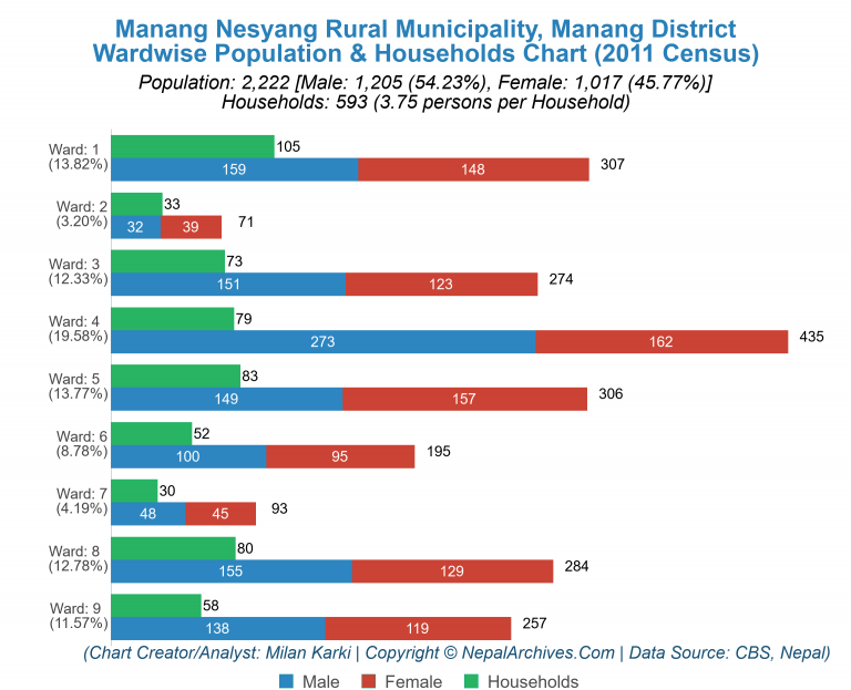 Wardwise Population Chart of Manang Nesyang Rural Municipality