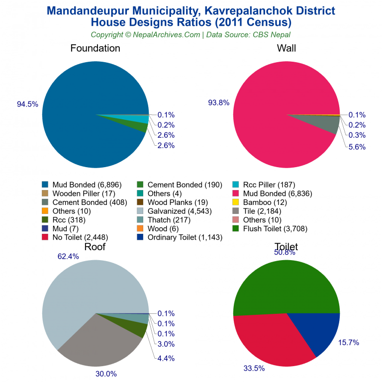 House Design Ratios Pie Charts of Mandandeupur Municipality