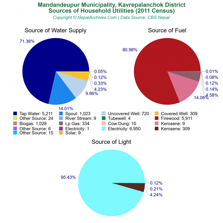 Household Utilities Pie Charts of Mandandeupur Municipality