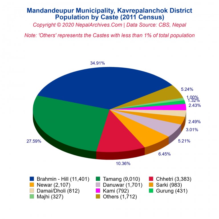Population by Castes Chart of Mandandeupur Municipality