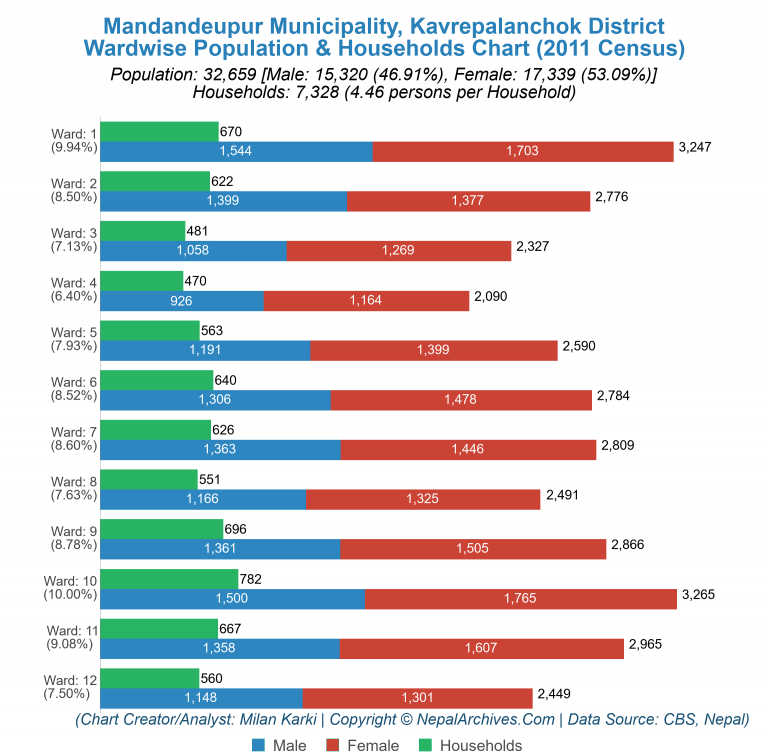 Wardwise Population Chart of Mandandeupur Municipality