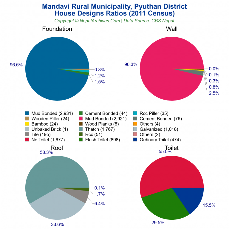House Design Ratios Pie Charts of Mandavi Rural Municipality
