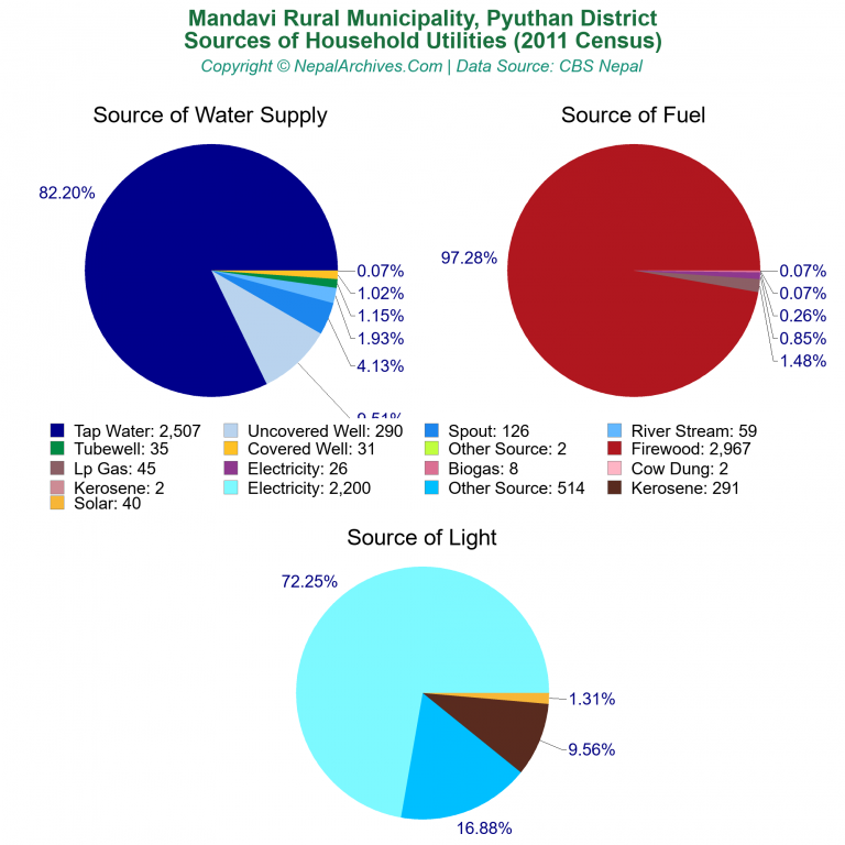 Household Utilities Pie Charts of Mandavi Rural Municipality