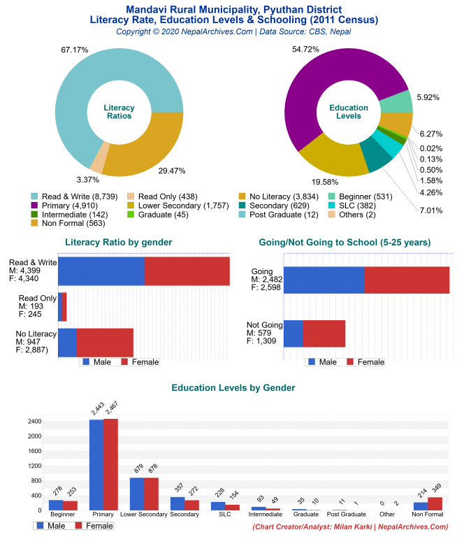 Literacy, Education Levels & Schooling Charts of Mandavi Rural Municipality