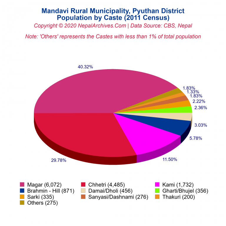 Population by Castes Chart of Mandavi Rural Municipality