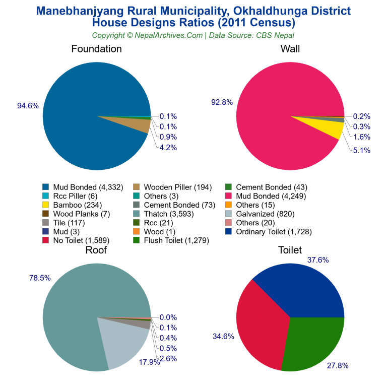 House Design Ratios Pie Charts of Manebhanjyang Rural Municipality