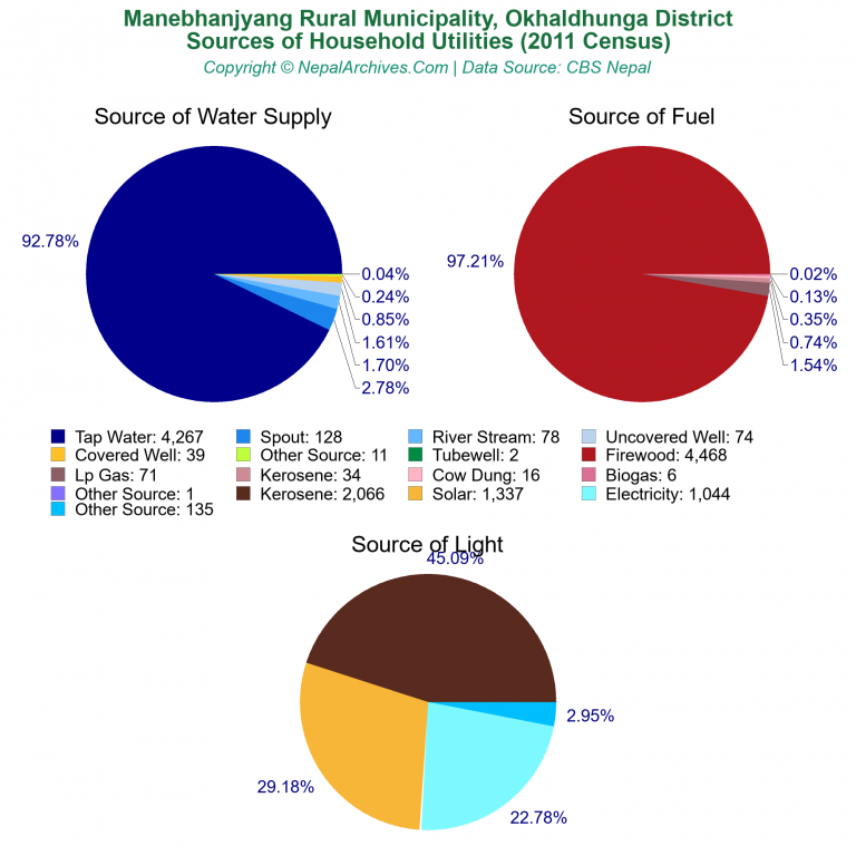 Household Utilities Pie Charts of Manebhanjyang Rural Municipality