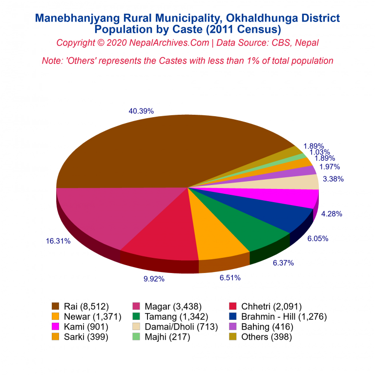 Population by Castes Chart of Manebhanjyang Rural Municipality