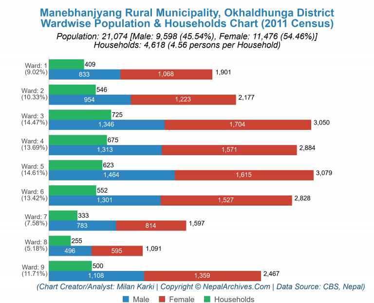 Wardwise Population Chart of Manebhanjyang Rural Municipality