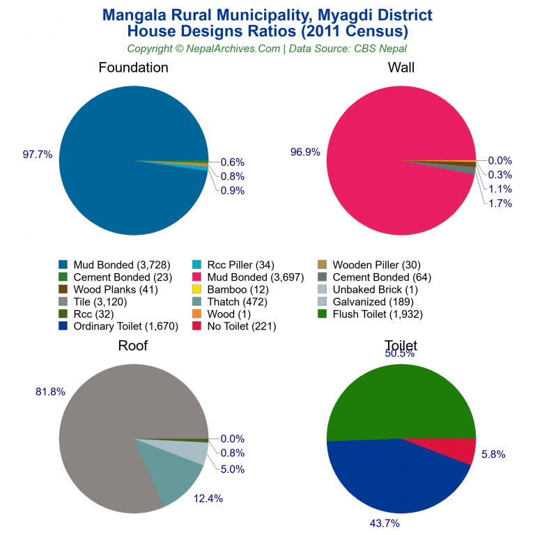House Design Ratios Pie Charts of Mangala Rural Municipality
