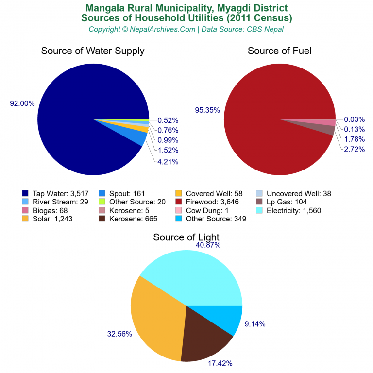 Household Utilities Pie Charts of Mangala Rural Municipality